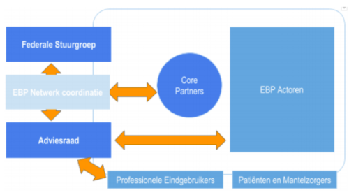 Update EBP-plan en publicatie charter van goed bestuur